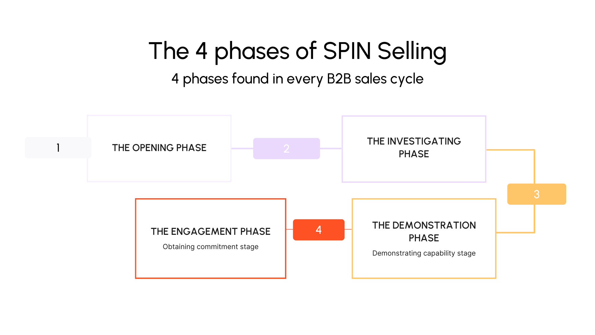The 4 phases of SPIN Selling