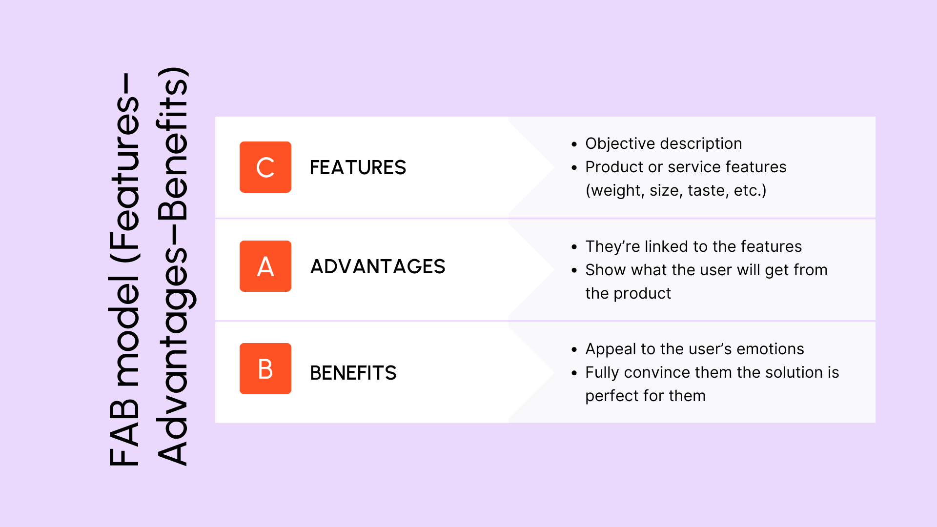 FAB model (CAB) - Features, Advantages, Benefits