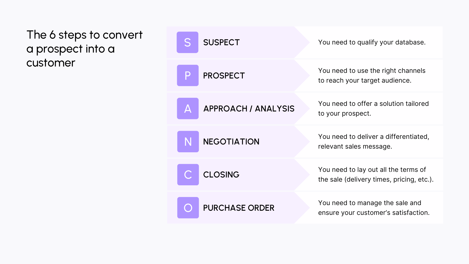 The 6 steps to convert a prospect into a customer