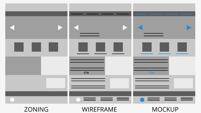 Zoning vs wireframe vs mockup