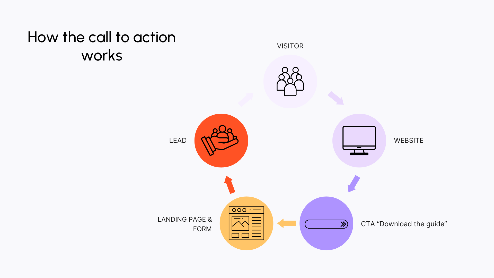 Call to action and inbound marketing