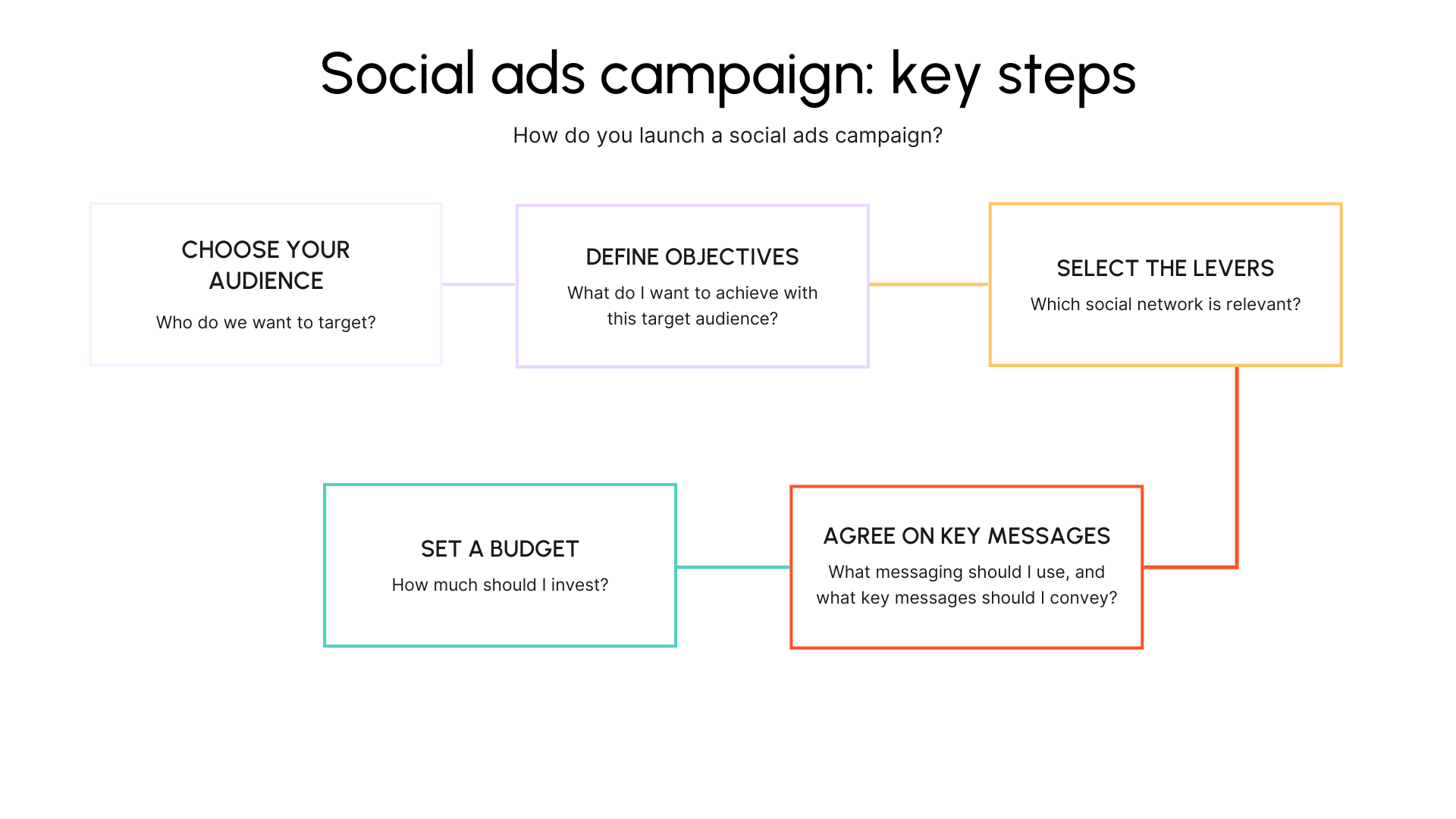 Social ads campaign: key steps