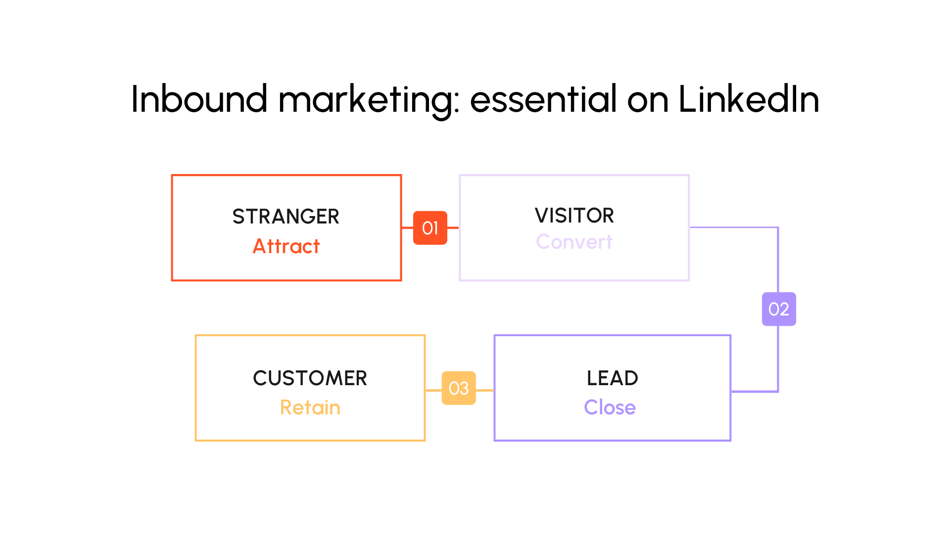 Inbound marketing: essential on LinkedIn