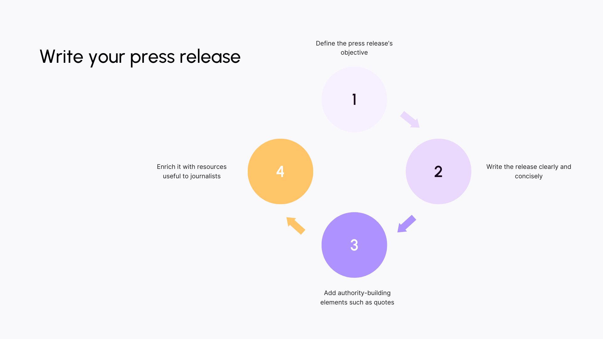 Write your press release