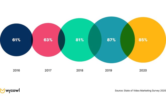 Source: State of Video Marketing Survey 2020