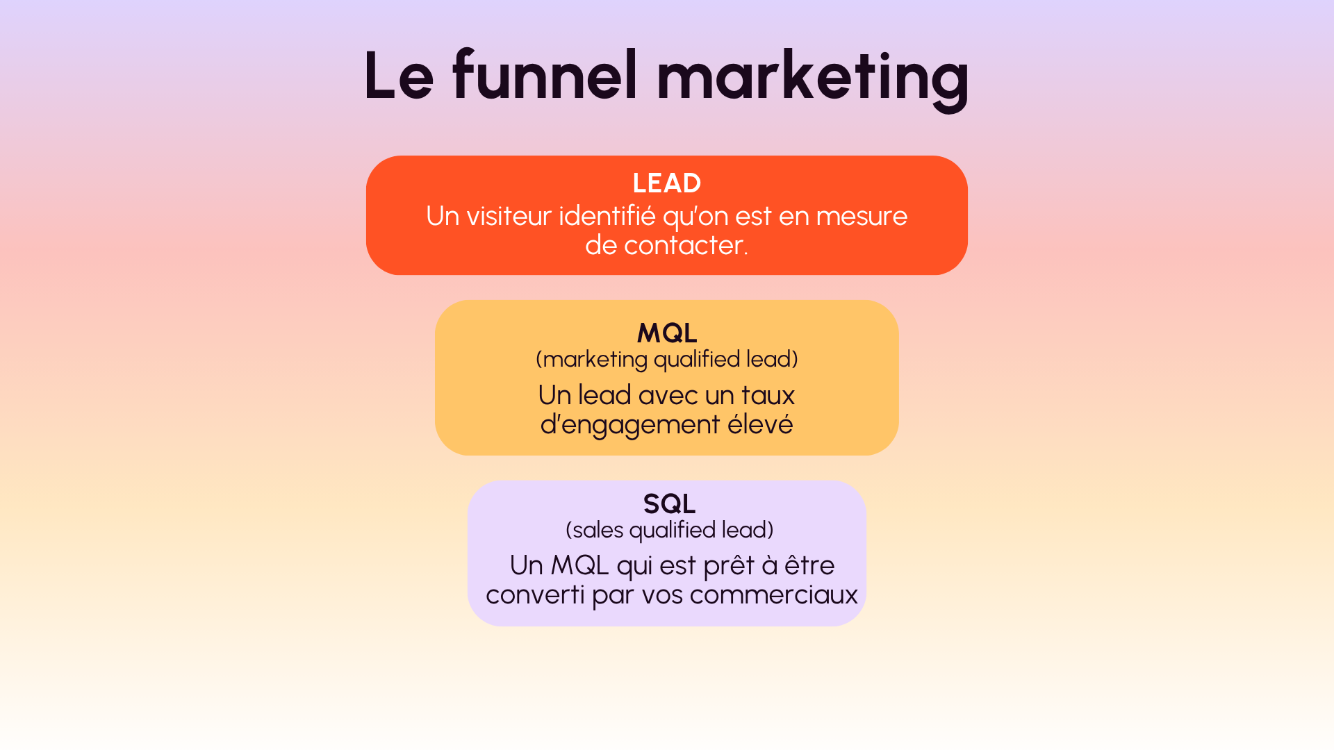 Infographie : Le Marketing digital et son funnel de conversion