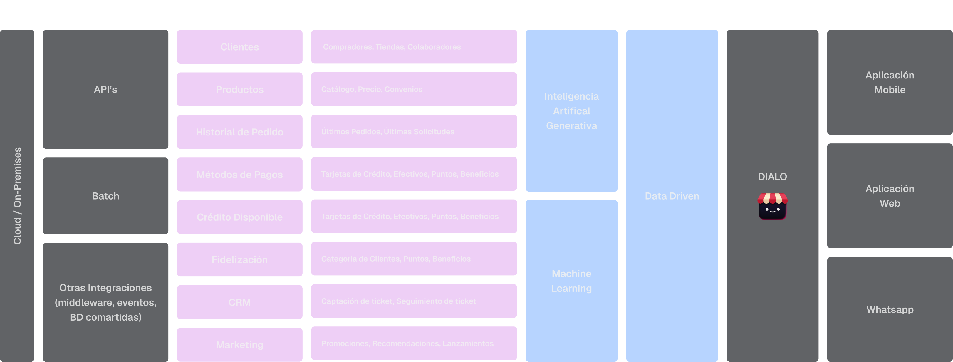 Technology stack diagram showing Cloud/On-Premises with APIs, Batch, and middleware integrations as interfaces; data categories like Clients, Products, Order History, Payments, Credit, Loyalty, CRM, Marketing; details of respective data types; analytics including Generative AI and Machine Learning; usage as Data Driven; DIALO icon; and applications via Mobile, Web, and WhatsApp.