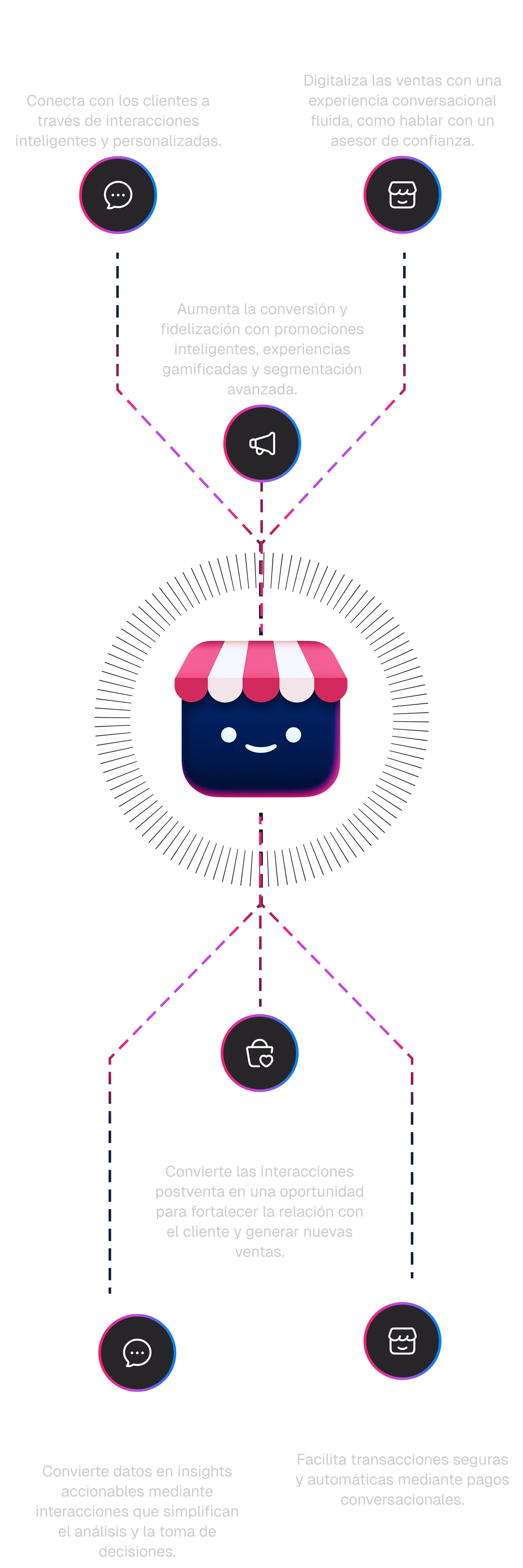 Flowchart showing six sections of conversational marketing and sales: conversational engagement, conversational commerce, conversational marketing, conversational post sales, conversational analytics, and conversational payments, with icons and a central smiling storefront icon.