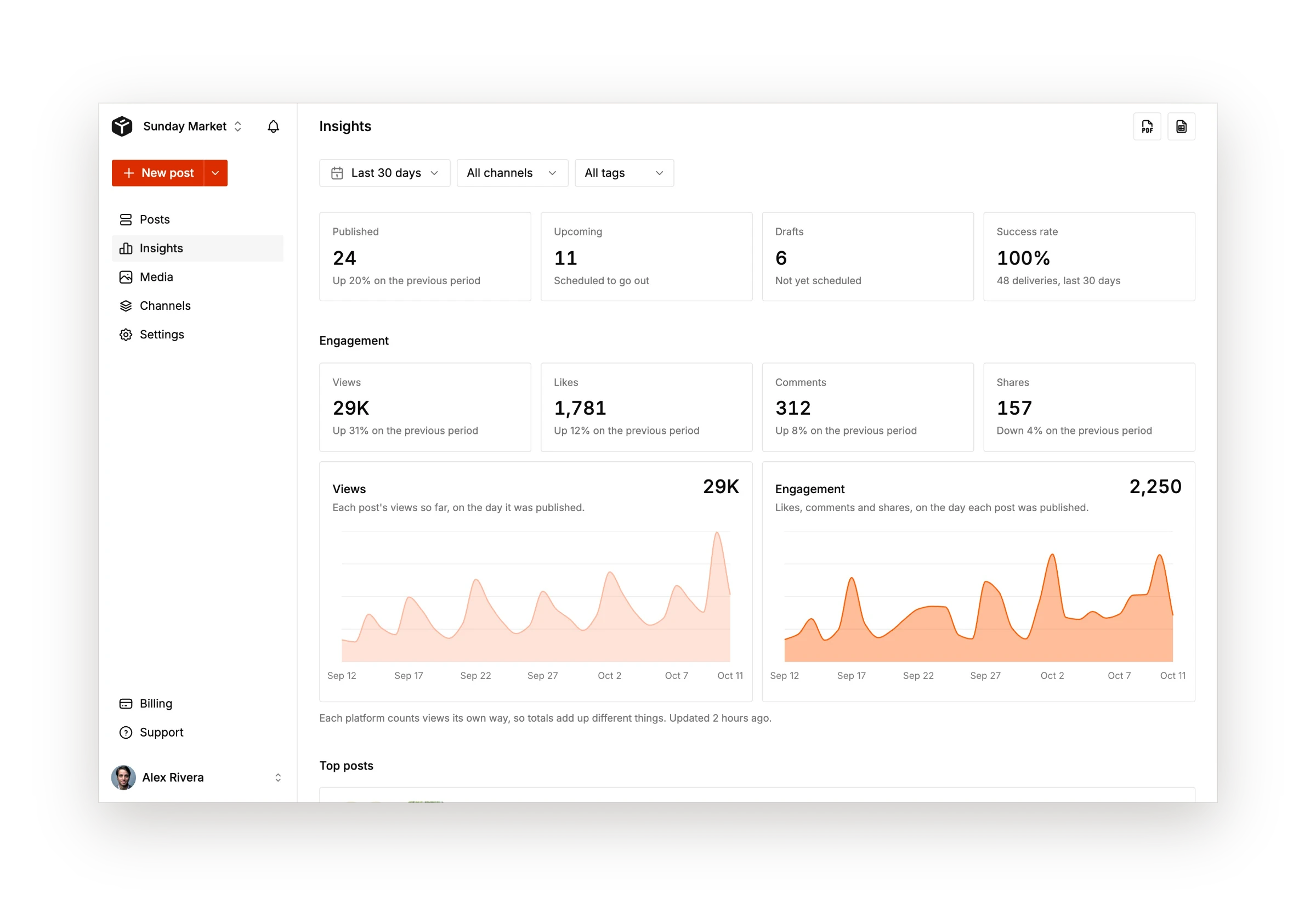 Tallyfeed dashboard with publishing and engagement stats