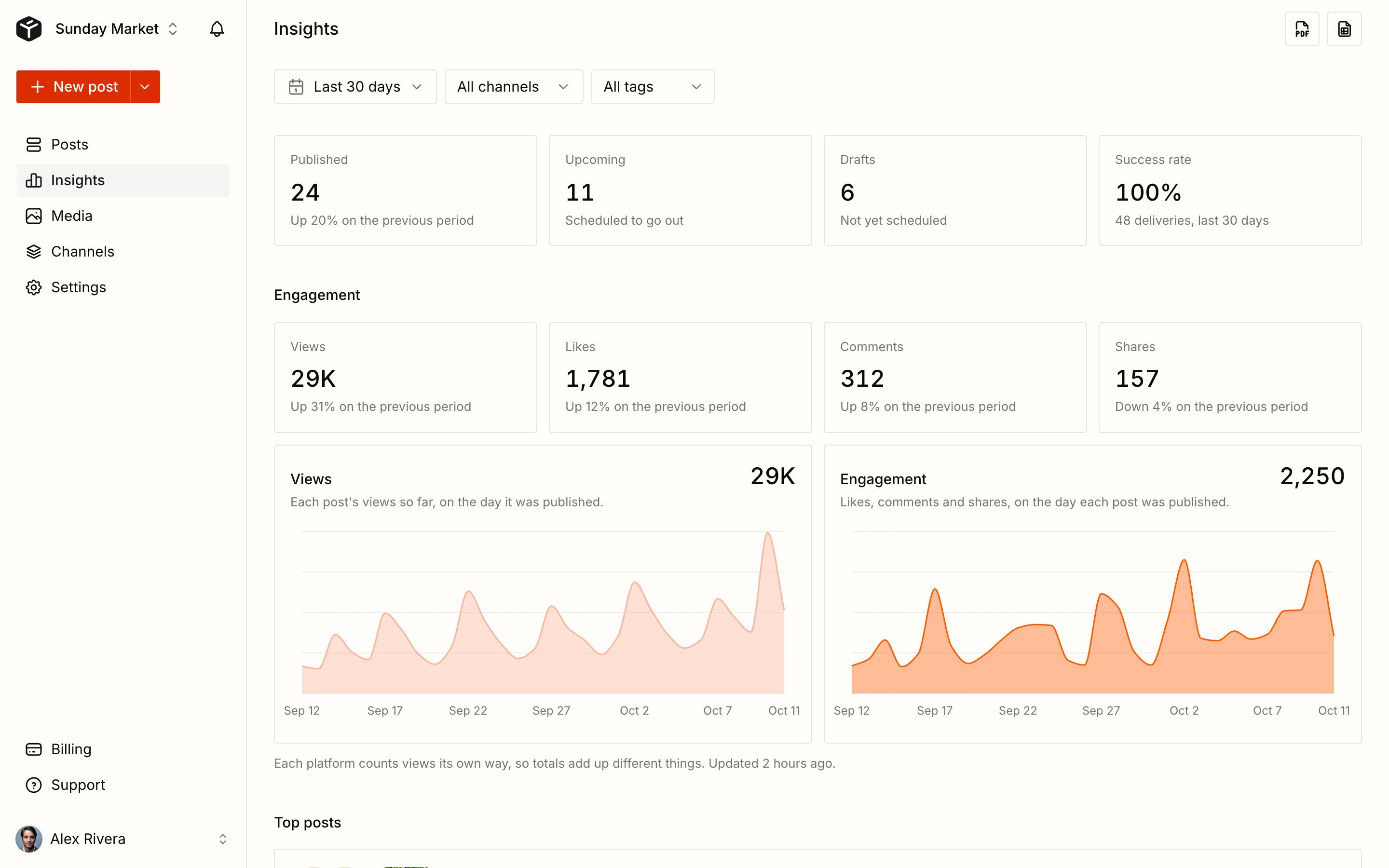 Tallyfeed dashboard with publishing and engagement stats