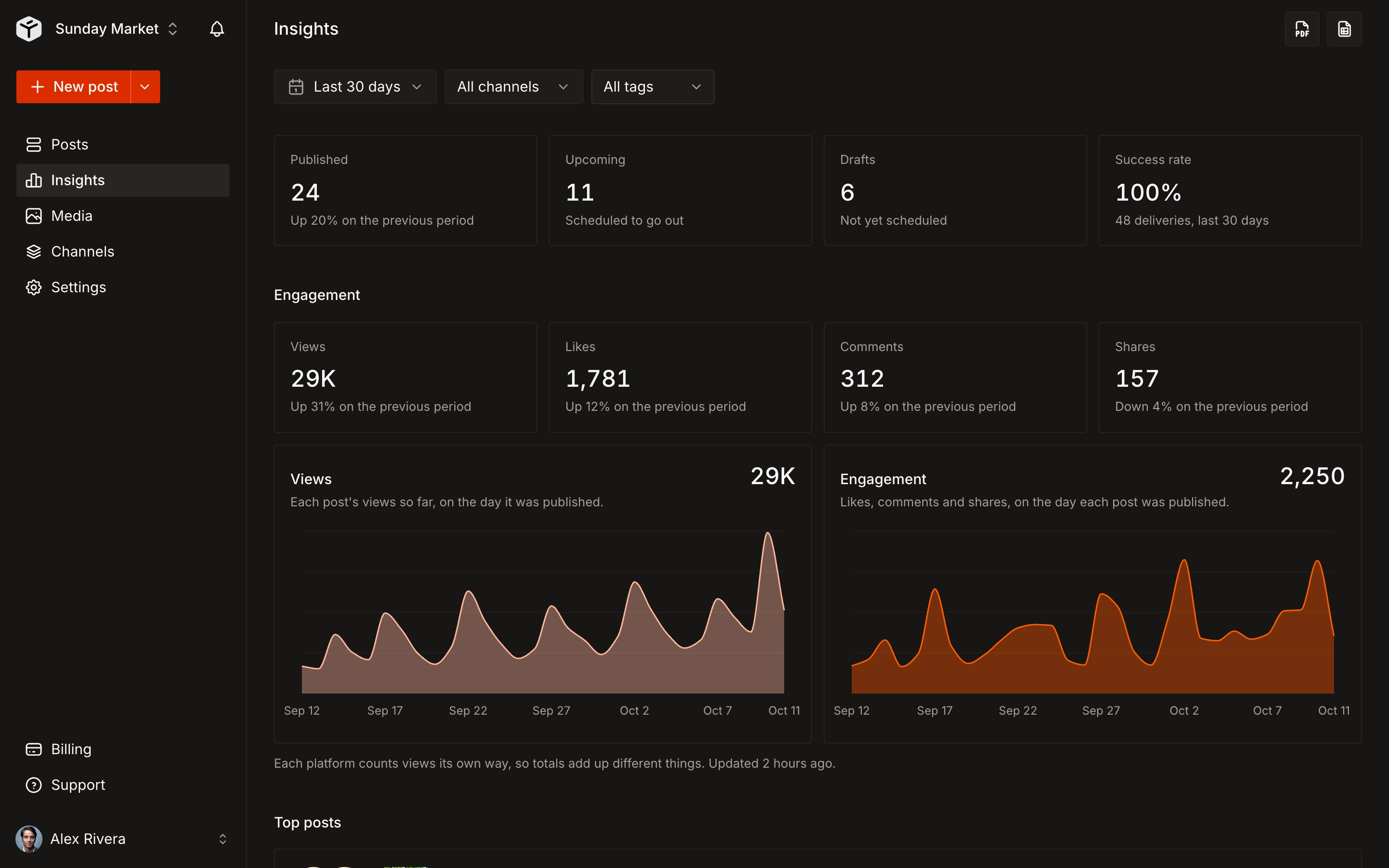 Tallyfeed dashboard with publishing and engagement stats