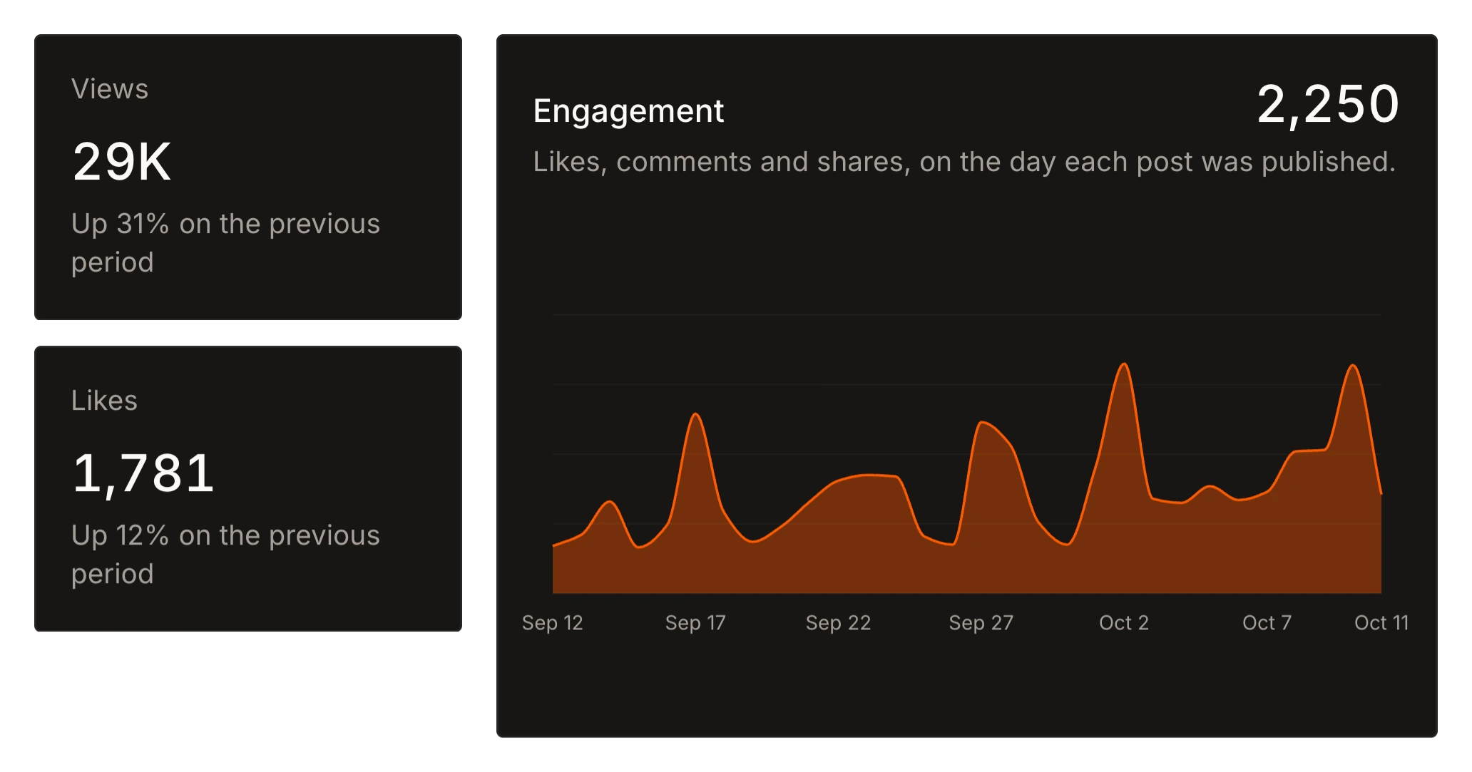 Views and likes cards and the engagement chart from Tallyfeed insights
