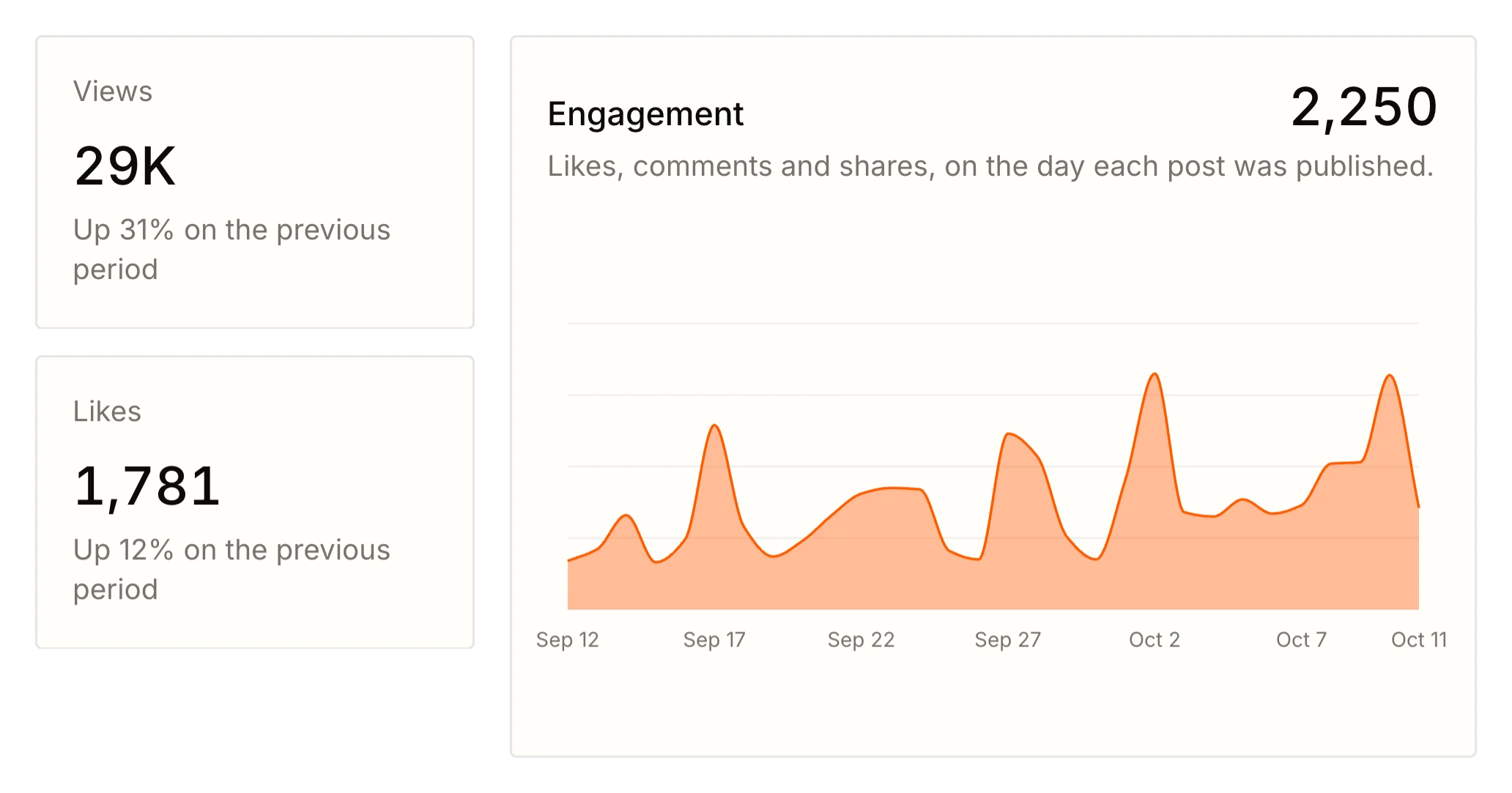 Views and likes cards and the engagement chart from Tallyfeed insights