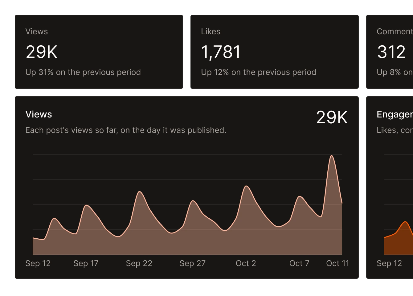 Views, likes and comments totals and the views chart from Tallyfeed insights