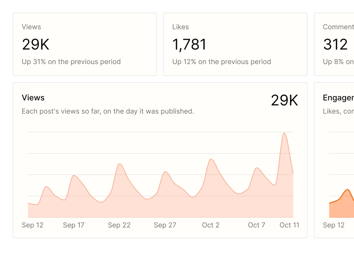 Views, likes and comments totals and the views chart from Tallyfeed insights