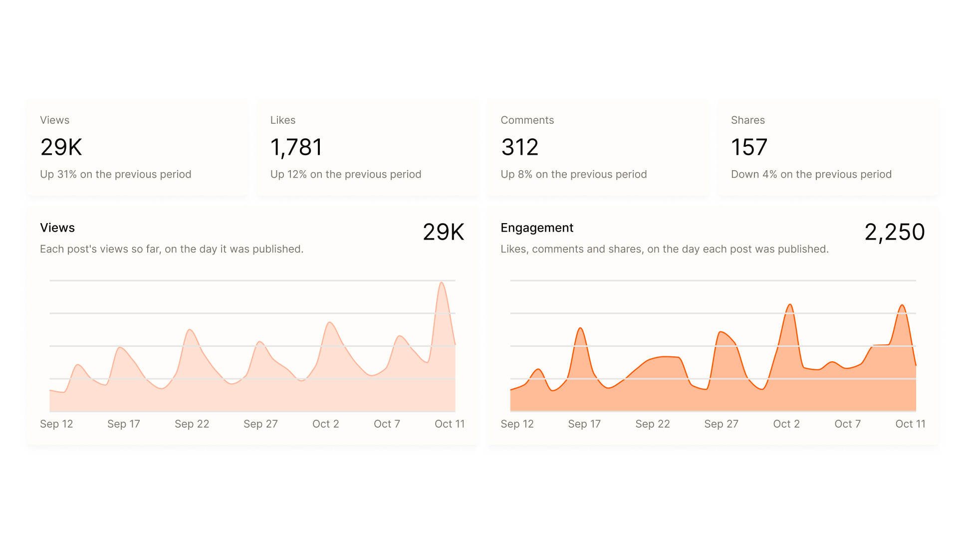 Views, likes and comments totals and the views chart from Tallyfeed insights