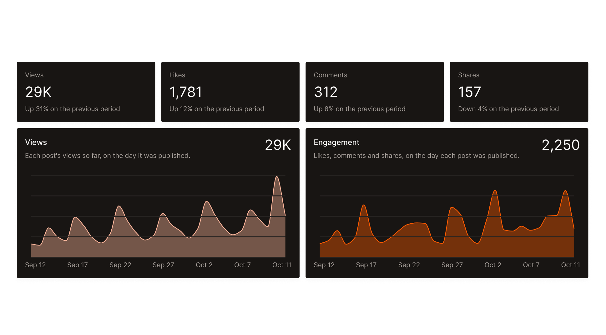 Views, likes and comments totals and the views chart from Tallyfeed insights