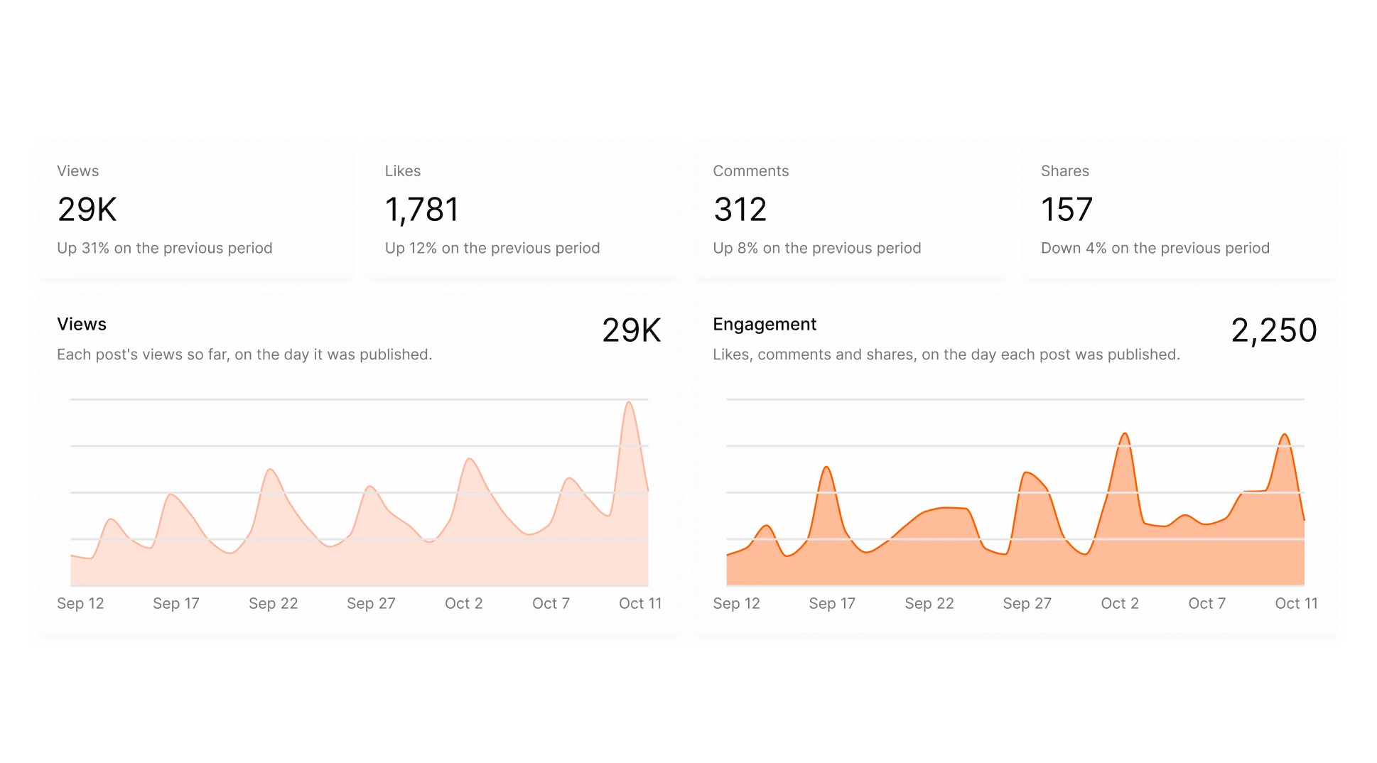 Views, likes and comments totals and the views chart from Tallyfeed insights