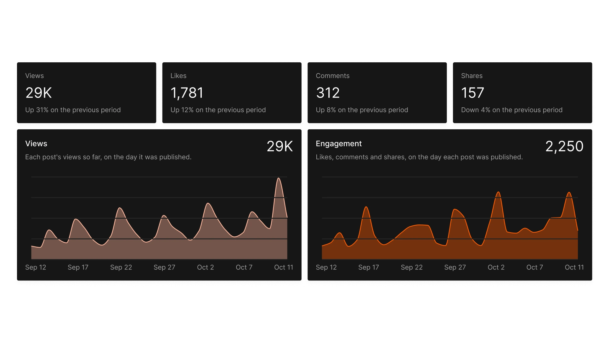 Views, likes and comments totals and the views chart from Tallyfeed insights