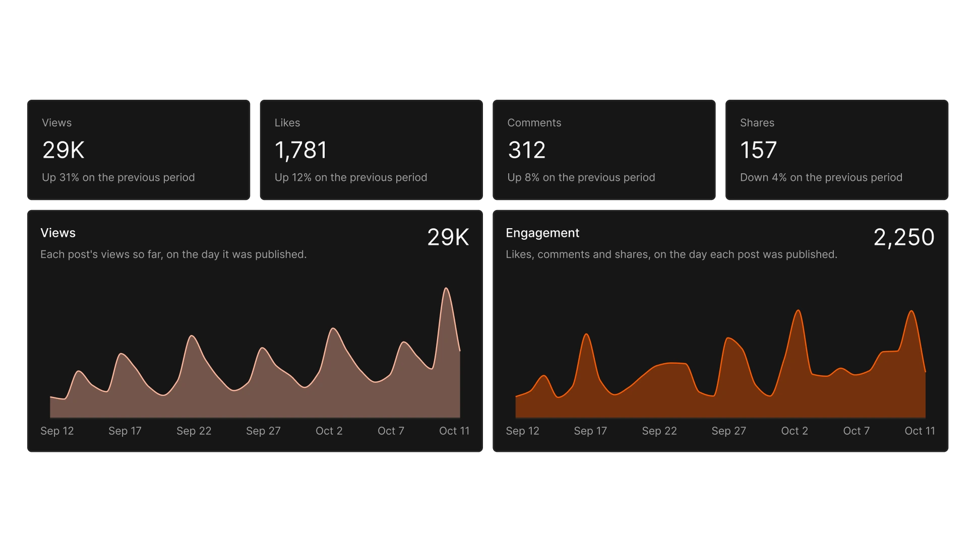 Views, likes and comments totals and the views chart from Tallyfeed insights