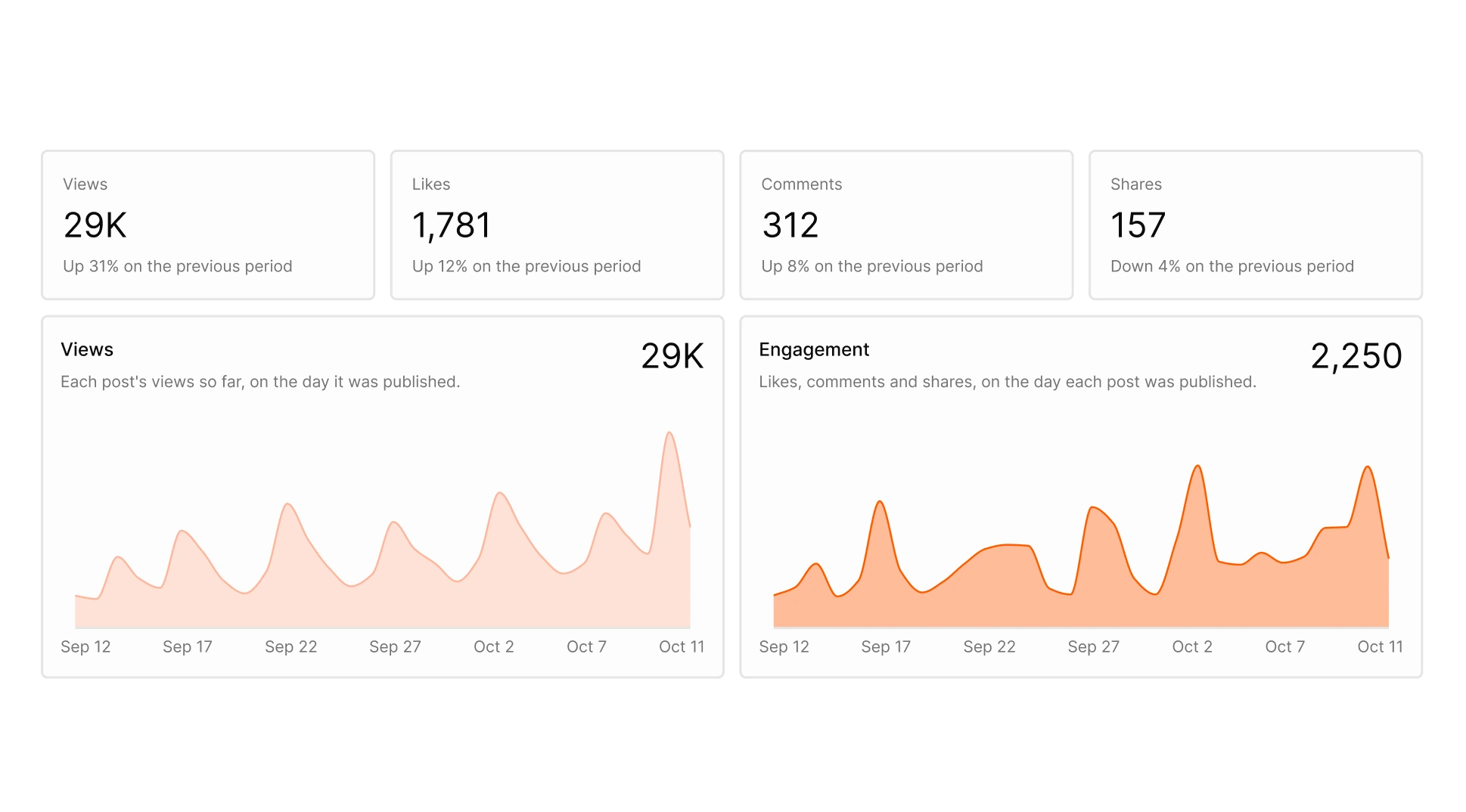 Views, likes and comments totals and the views chart from Tallyfeed insights