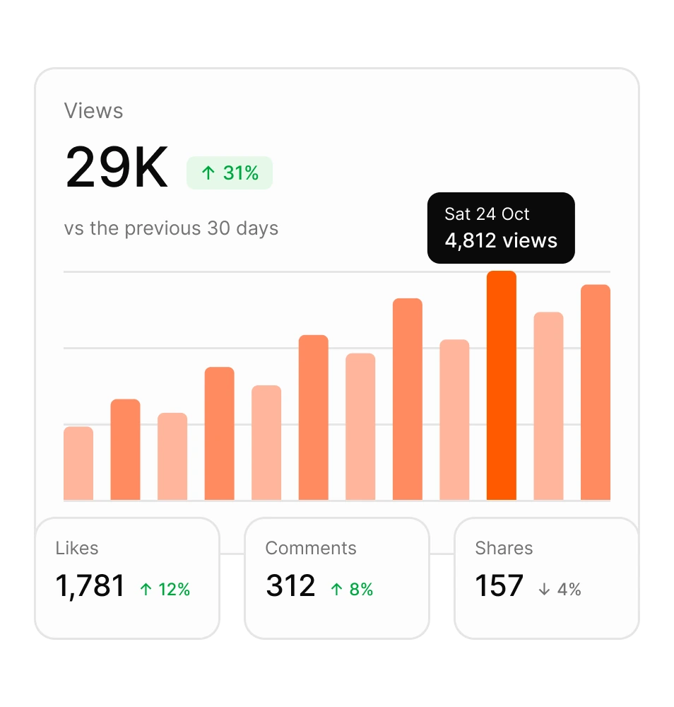 Views, likes and comments totals and the views chart from Tallyfeed insights