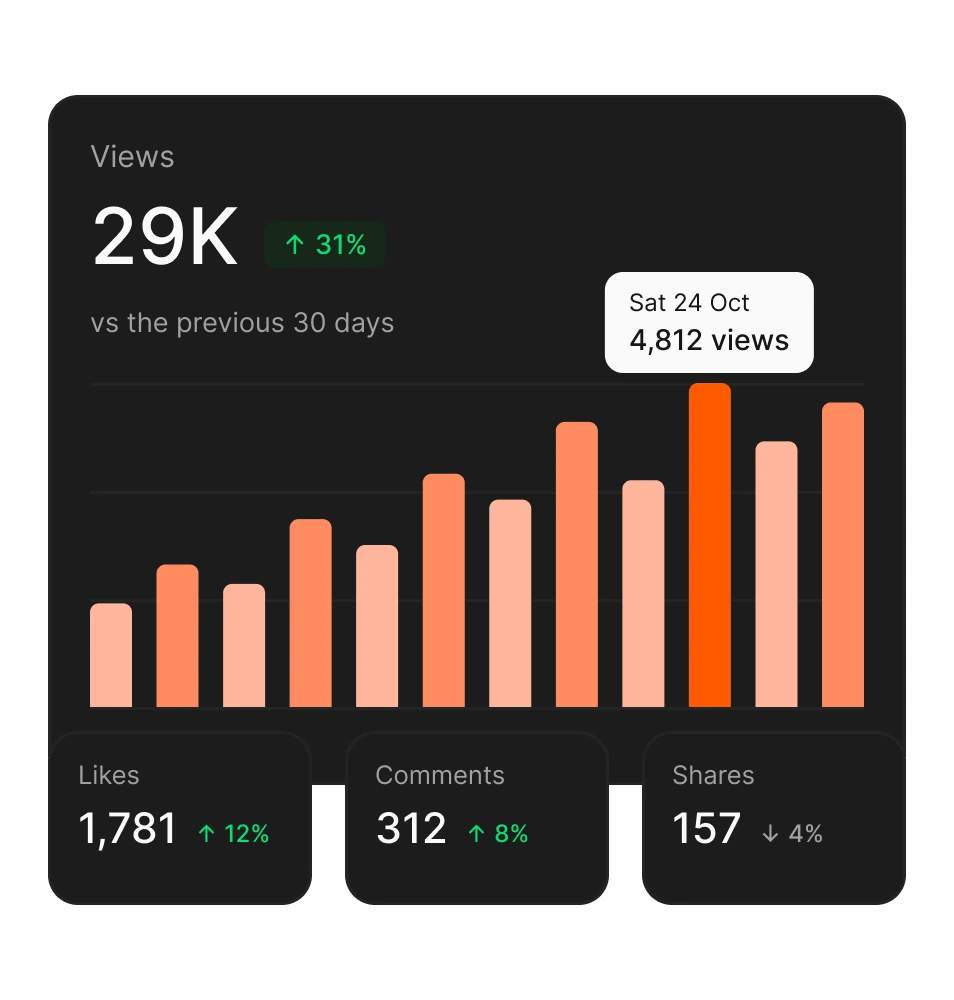 Views, likes and comments totals and the views chart from Tallyfeed insights