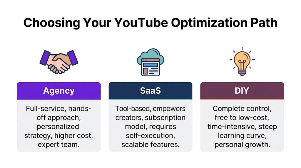 A chart comparing YouTube optimization paths: Agency, SaaS, and DIY, illustrating different management and cost approaches.