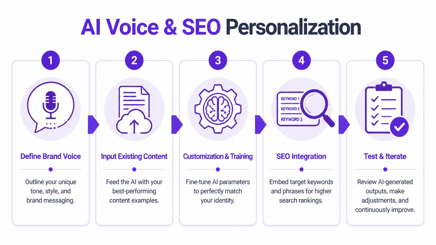 A five-step infographic showing how to automate content creation using AI voice and SEO personalization strategies.
