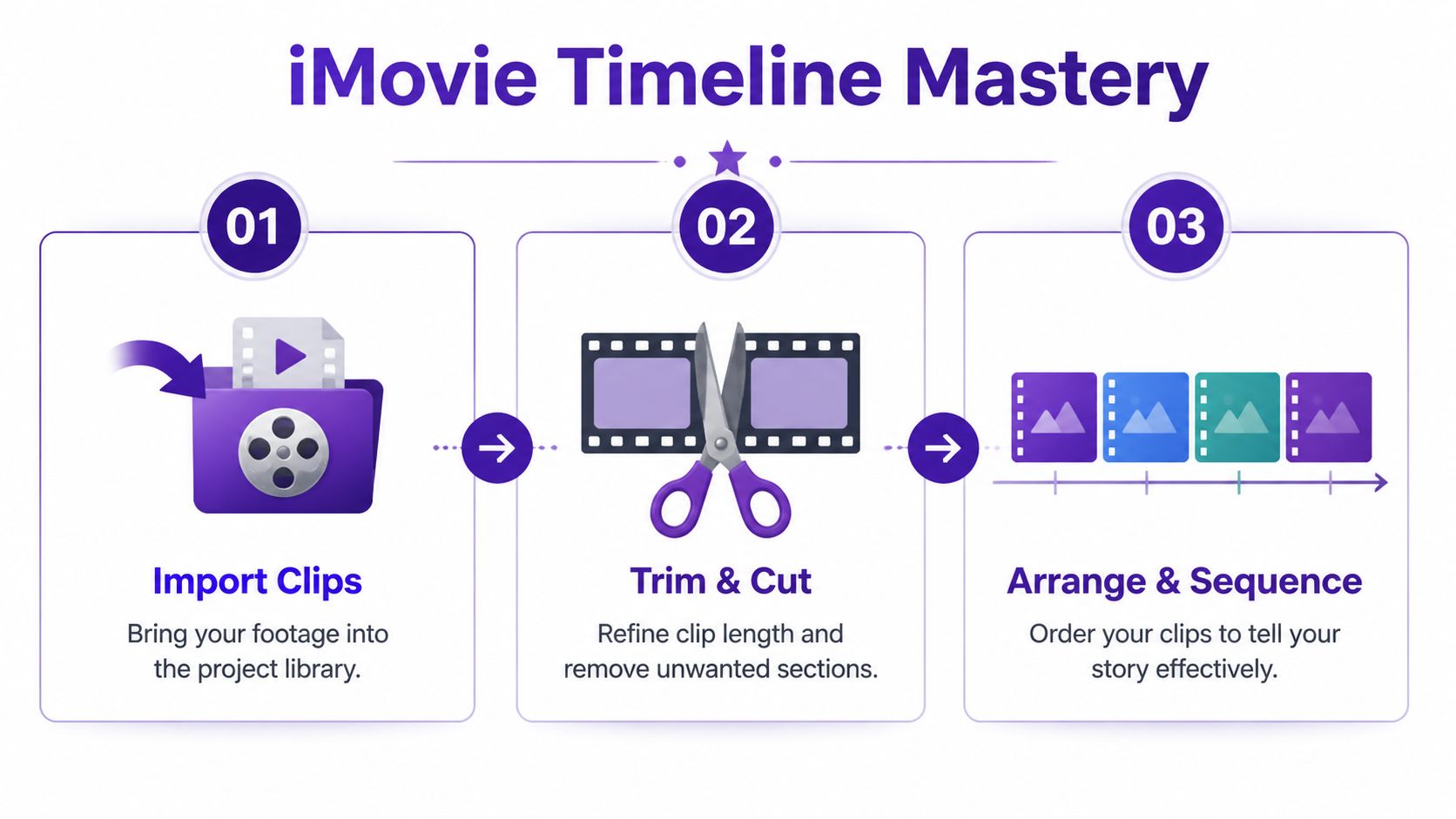 A three-step infographic showing the process of importing, trimming, and sequencing video clips in iMovie software.