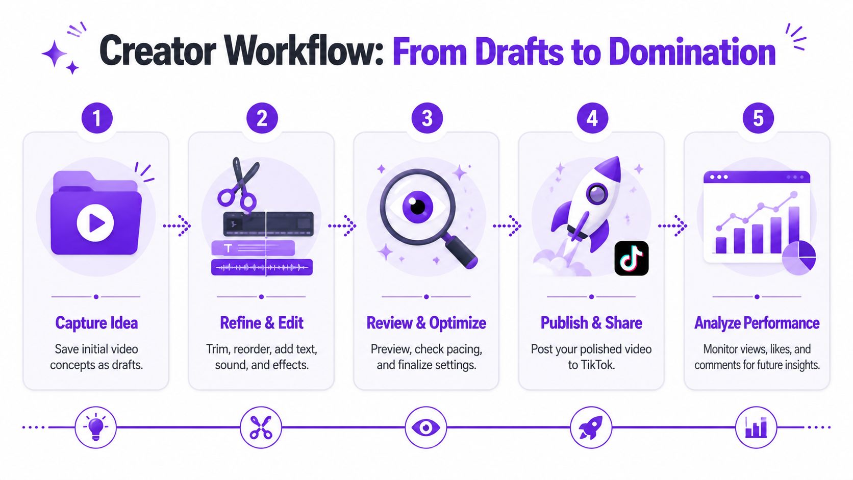 A five-step infographic titled Creator Workflow illustrating how to manage and publish TikTok video drafts effectively.