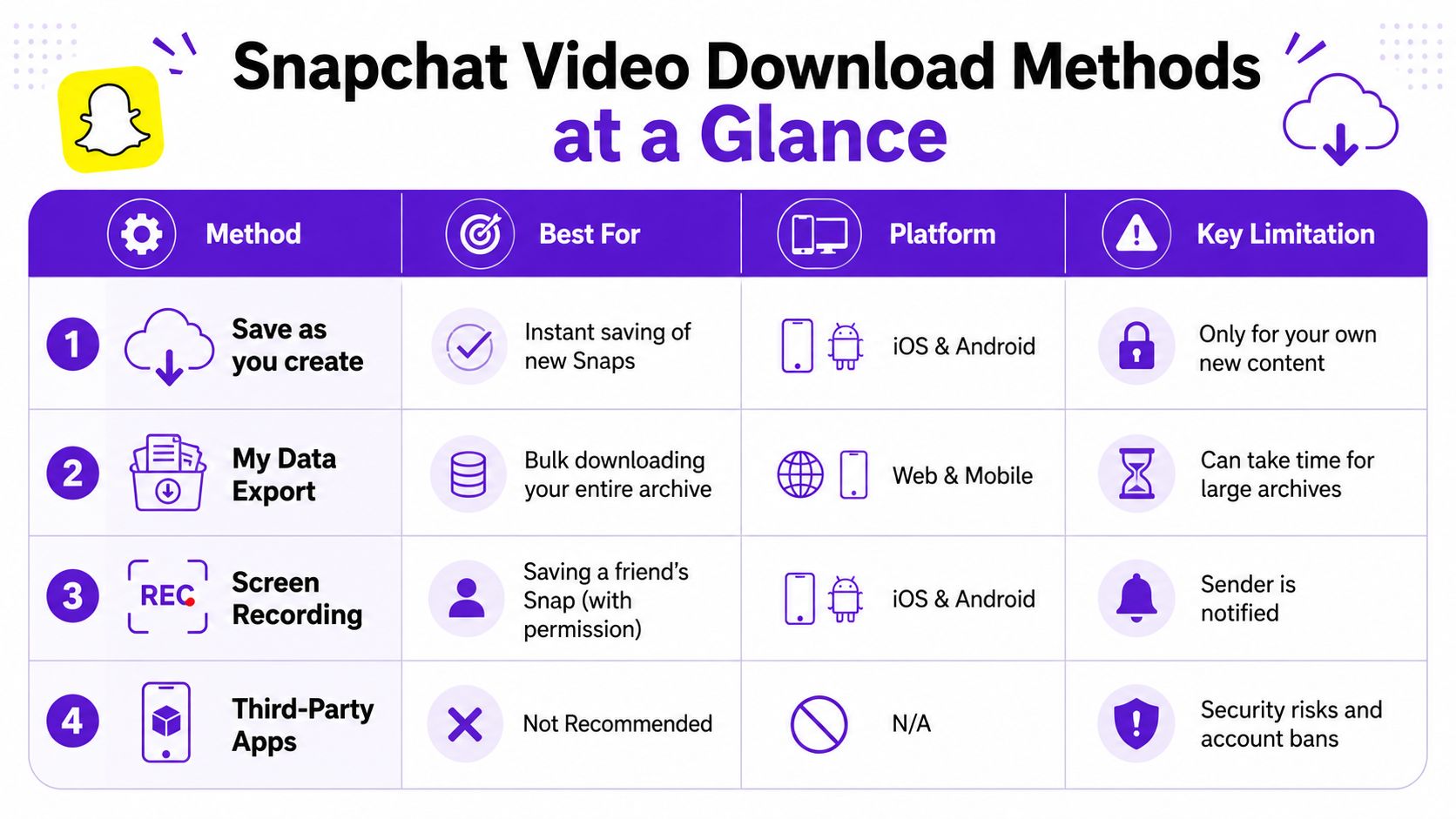 A table summarizing four different methods for downloading Snapchat videos with their pros and limitations.