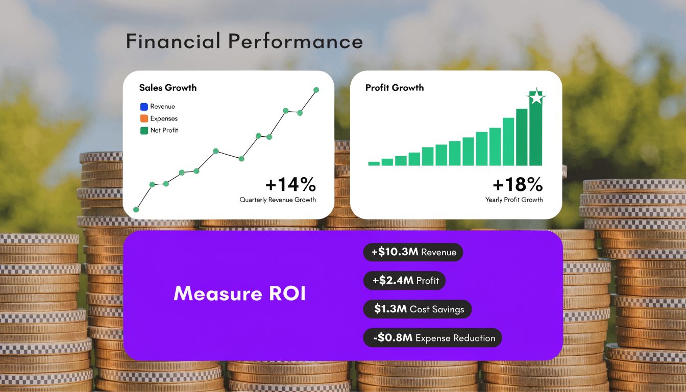 A financial performance infographic showcasing sales growth, profit growth, and ROI metrics with bar and line charts.