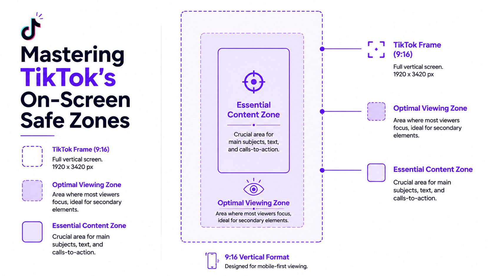 An infographic showing TikTok video safe zones including the full frame, optimal viewing, and essential content areas.