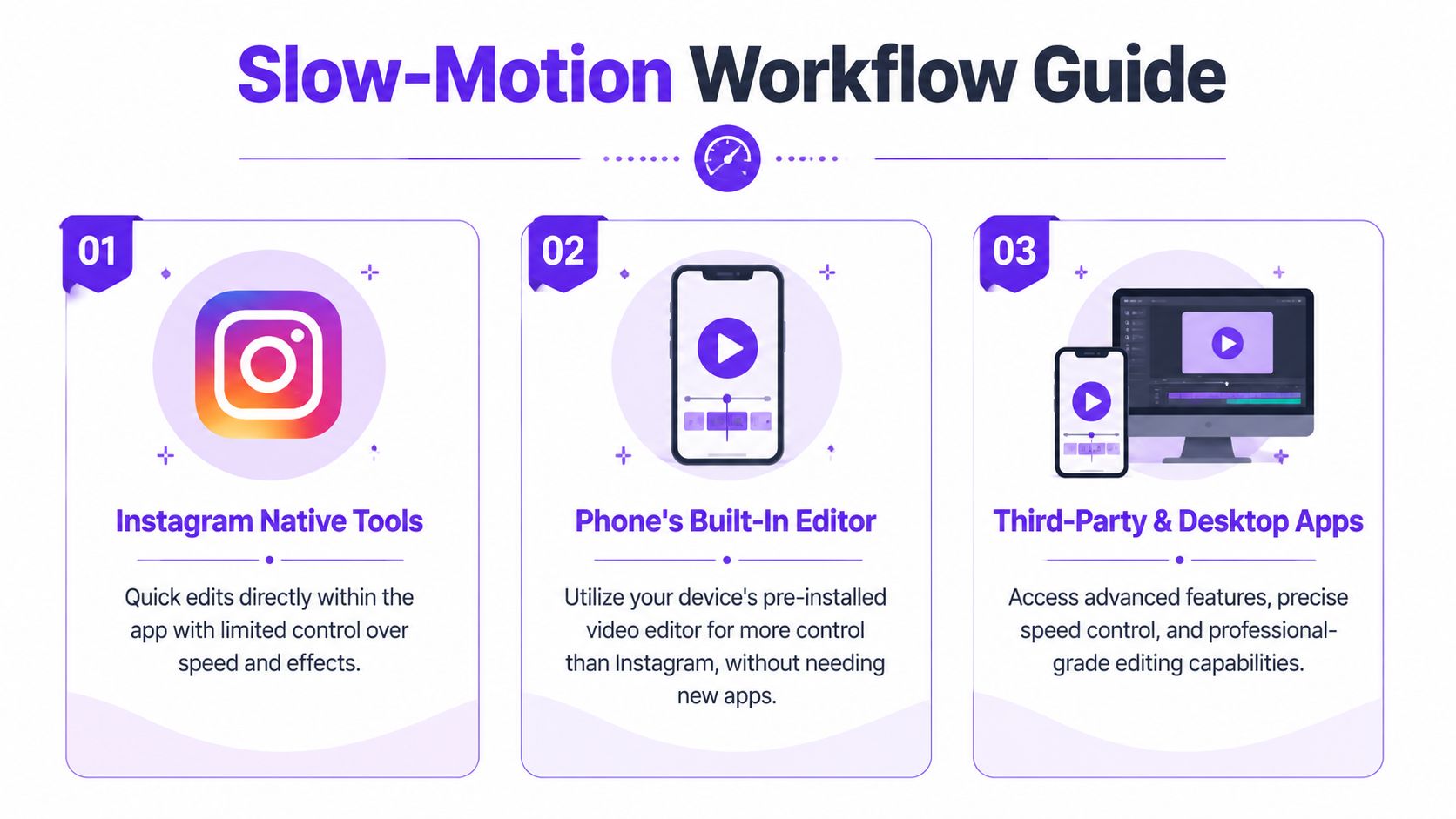 A visual guide outlining three methods for slowing down Instagram videos: native tools, phone editors, and desktop apps.