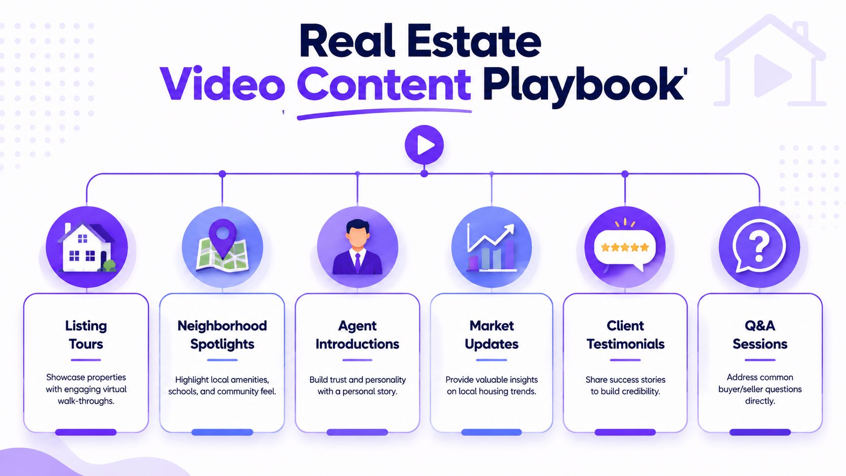 A strategic infographic outlining six effective video content ideas for real estate agents to grow their business.
