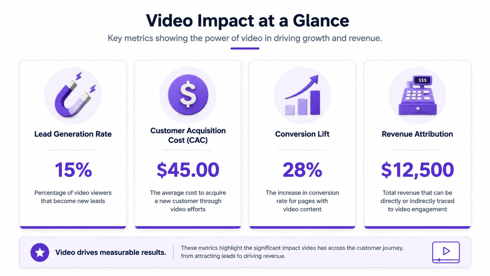 An infographic titled Video Impact at a Glance showing key metrics including lead generation, acquisition costs, and revenue.