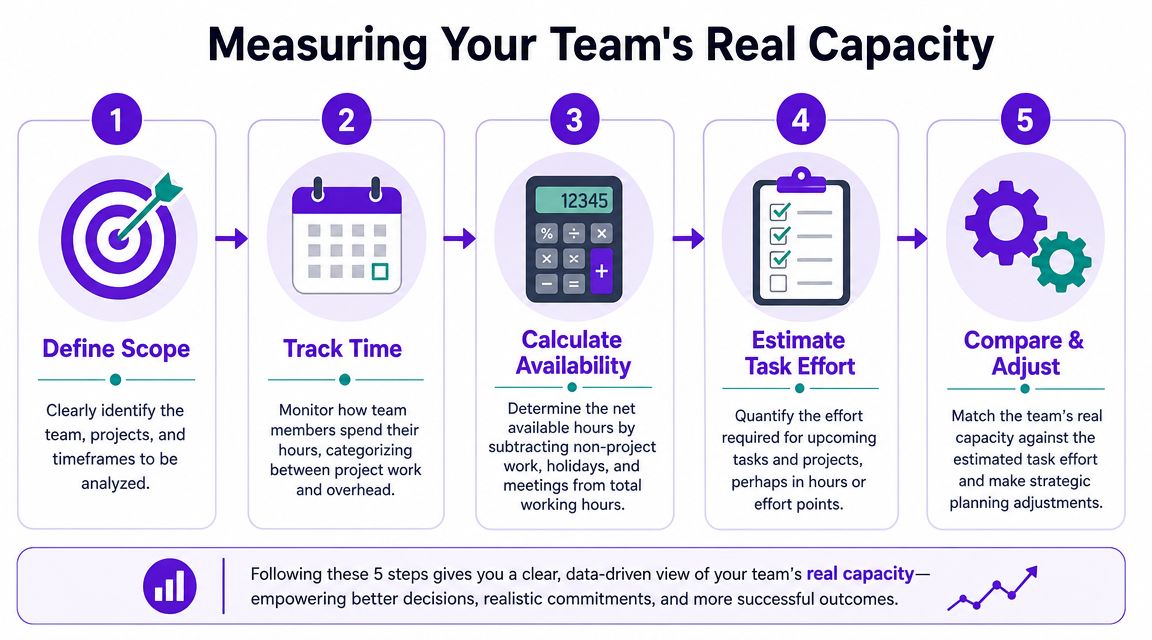 Project Capacity Team Capacity Planning: How to Scale Content, Not Chaos - Taja.AI