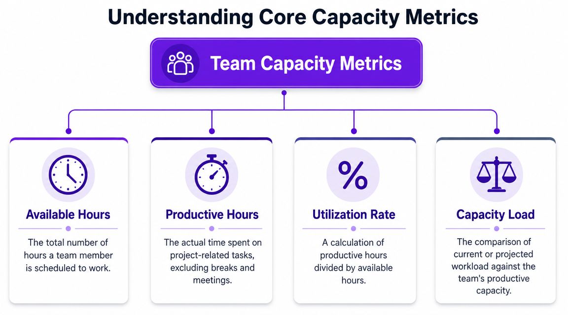 A diagram outlining core team capacity metrics including available hours, productive hours, utilization rate, and capacity load.