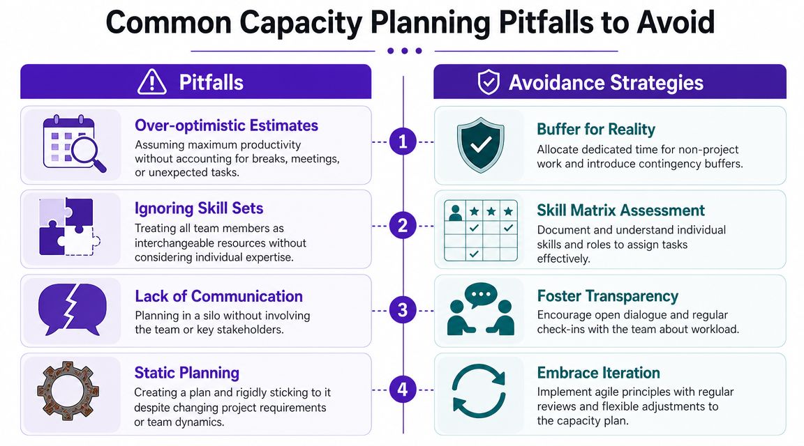 A chart illustrating four common capacity planning pitfalls paired with effective avoidance strategies for teams.