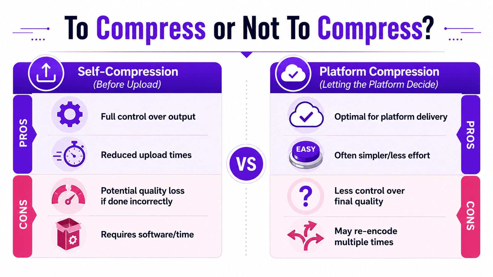 A comparison chart outlining the pros and cons of self-compression versus platform compression for video uploads.