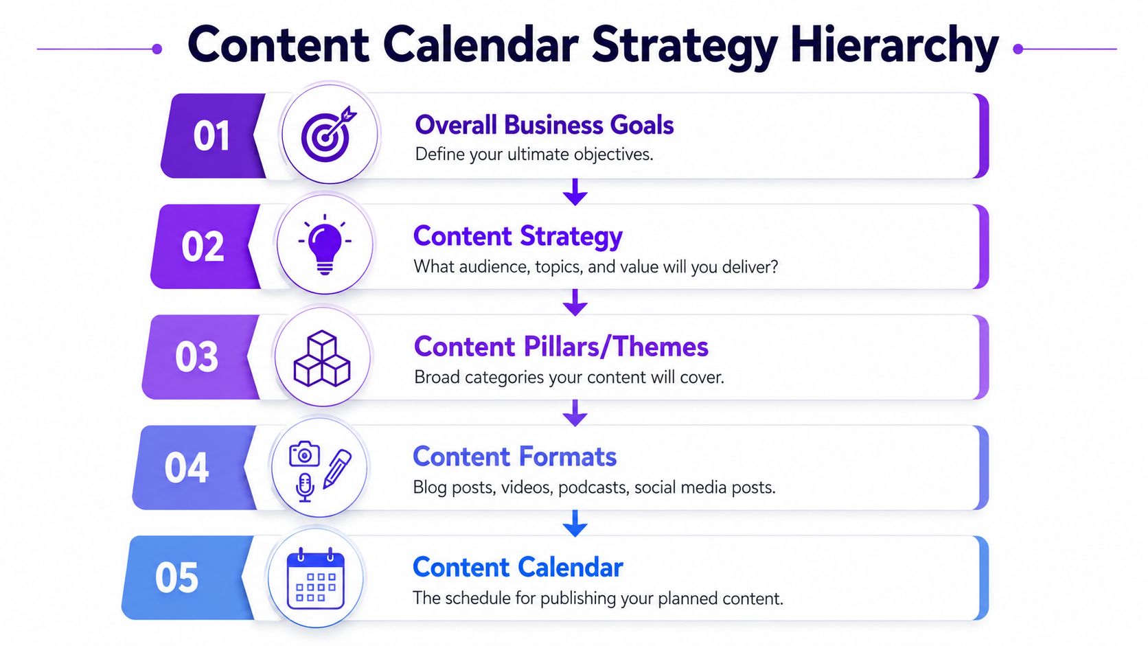 A hierarchy chart showing five levels of a content calendar strategy from business goals to scheduling.
