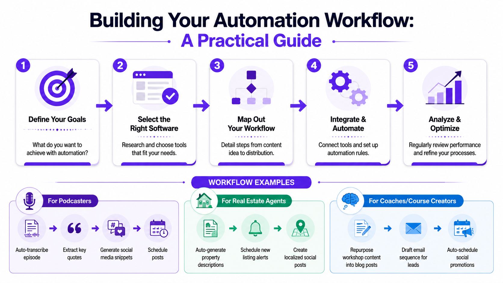 A step by step infographic guide on building an automation workflow for various content creation industries.