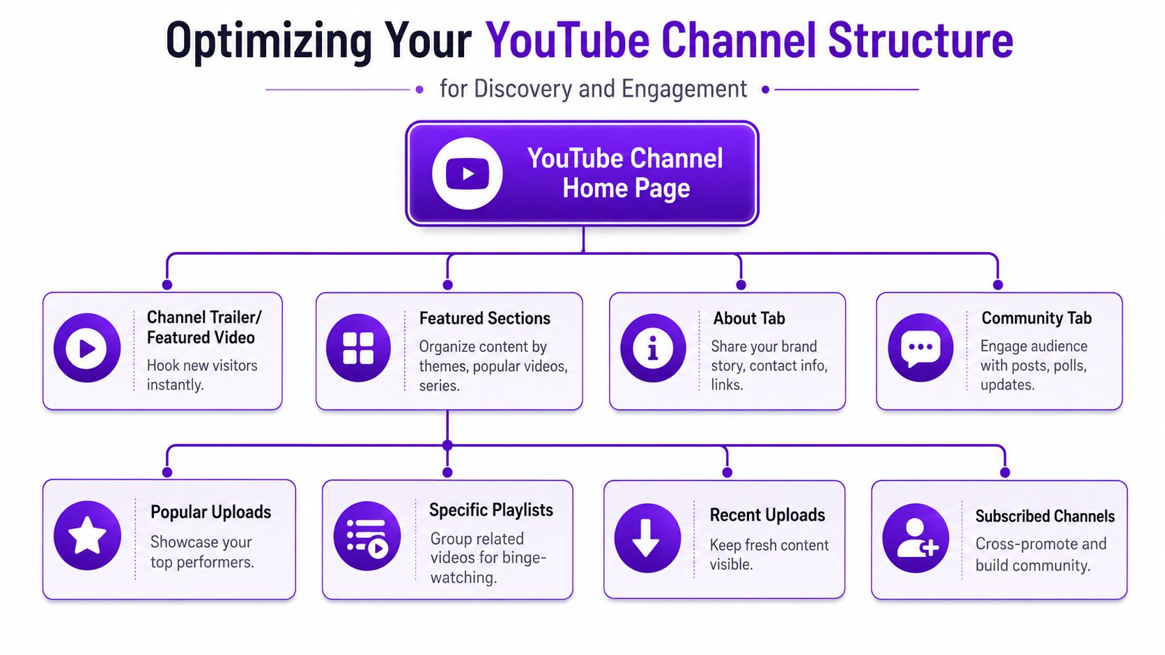 An infographic showing how to optimize a YouTube channel structure for better discovery and audience engagement.