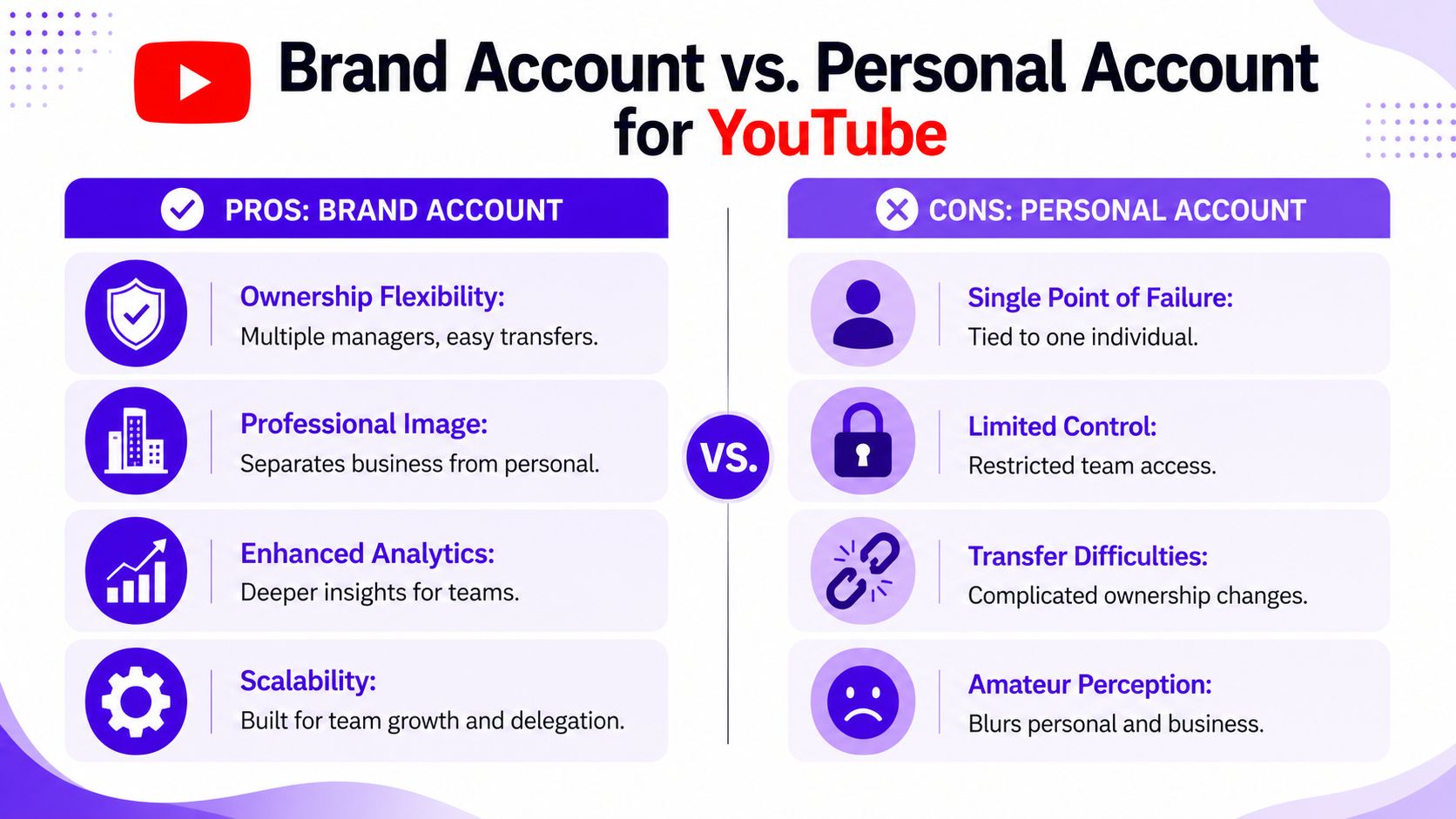 A comparison chart outlining the pros of a YouTube brand account versus the cons of a personal account.