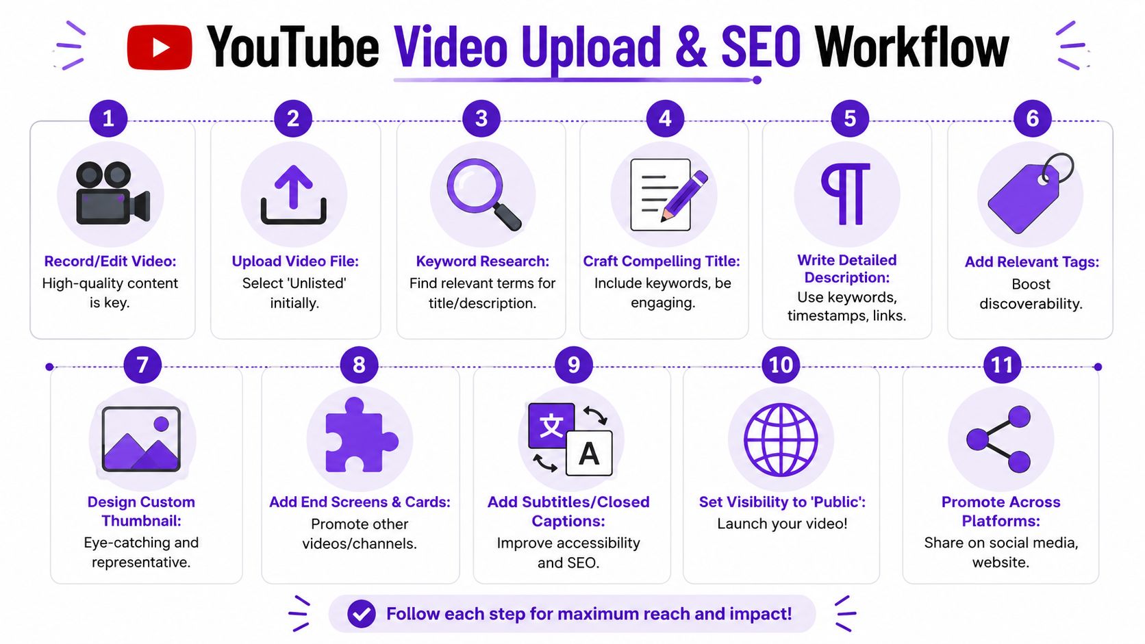 A numbered eleven-step instructional infographic detailing the complete workflow for uploading and optimizing YouTube videos.