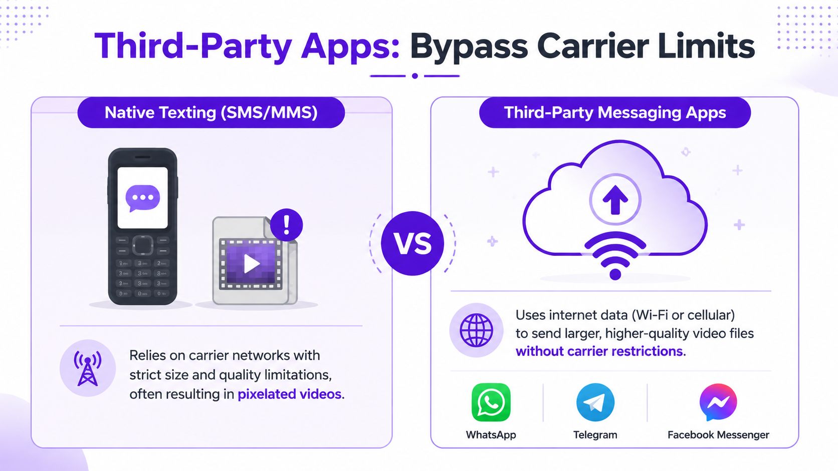An infographic comparing native SMS texting with third-party messaging apps for sending high-quality video files.