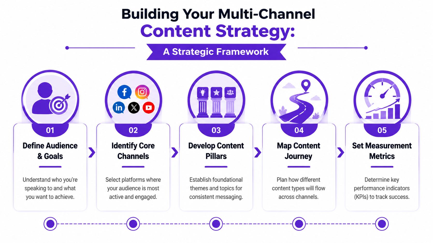 A strategic framework infographic showing five steps for building a multi-channel content marketing strategy.