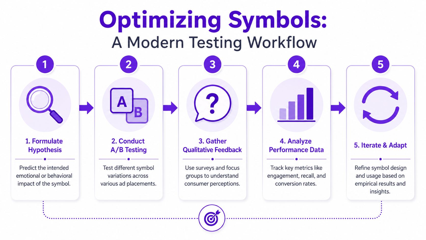 A flowchart showing a five-step modern testing workflow for optimizing symbols in advertising and design.