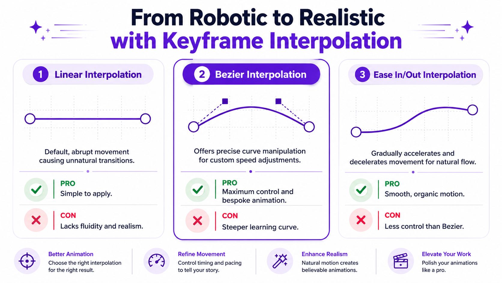 A diagram explaining three types of keyframe interpolation: Linear, Bezier, and Ease In/Out for animation.